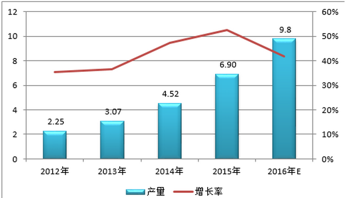 2012-2016年中國鋰電電解液產(chǎn)量情況（單位：萬噸，%）