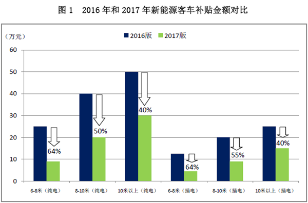 新能源政策，新能源客車政策,新能源汽車政策