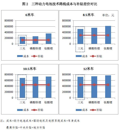 新能源政策，新能源客車政策,新能源汽車政策