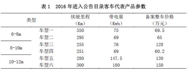 新能源政策，新能源客車政策,新能源汽車政策