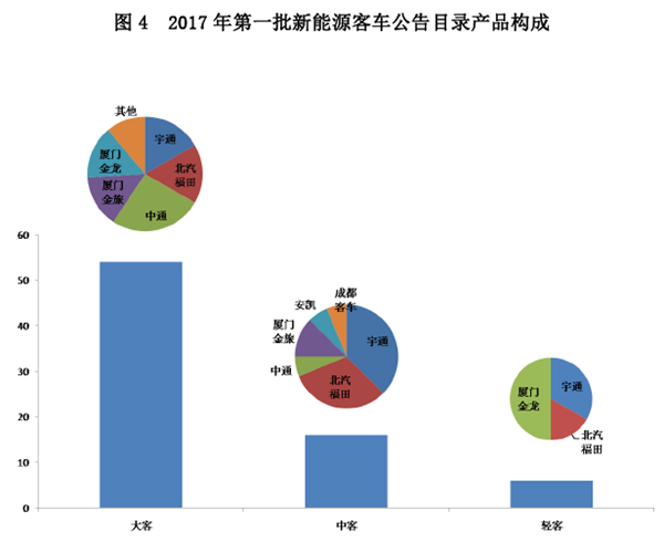 新能源政策，新能源客車政策,新能源汽車政策