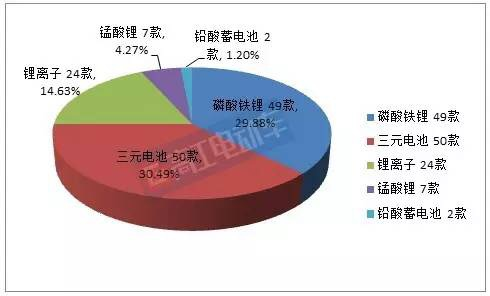 動(dòng)力電池技術(shù)，新能源電池，道路機(jī)動(dòng)車輛生產(chǎn)企業(yè)及產(chǎn)品公告,294批公告車型與電池，新能源客車