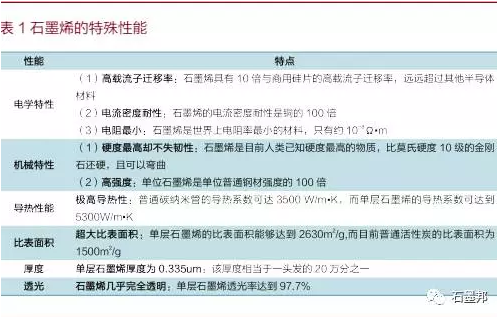 中國石墨烯應用及未來趨勢展望