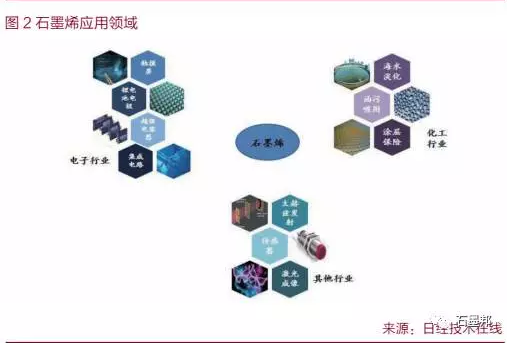 中國石墨烯應用及未來趨勢展望