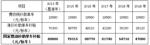 ，深圳新能源補貼政策,新能源汽車補助，新能源補貼