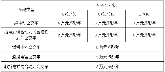 ，深圳新能源補貼政策,新能源汽車補助，新能源補貼