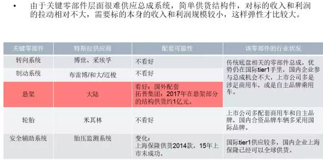 你知道特斯拉背后的供應鏈嗎？
