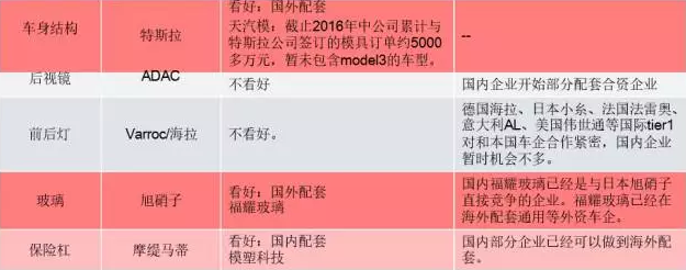 你知道特斯拉背后的供應鏈嗎？