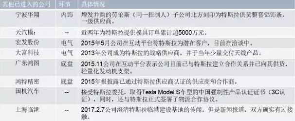 你知道特斯拉背后的供應鏈嗎？
