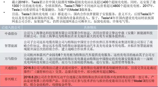 你知道特斯拉背后的供應鏈嗎？