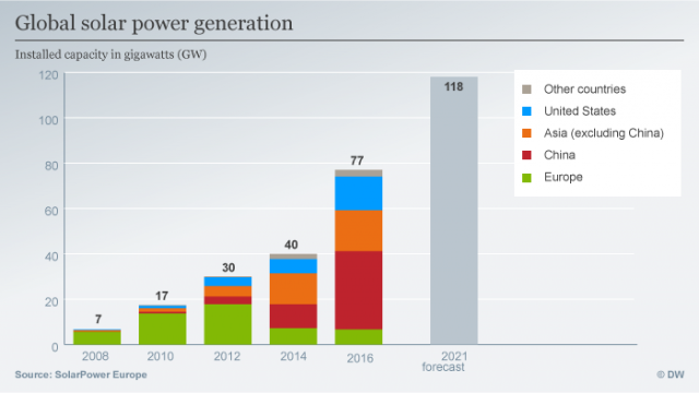 Global-solar-power-generation-e1496908901824.png