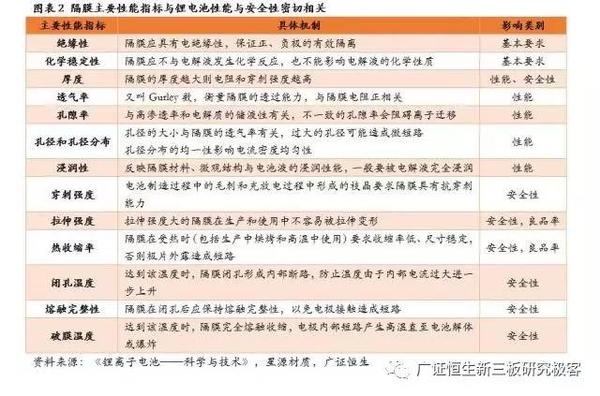 ，鋰電池隔膜,動力電池隔膜，電池隔膜發(fā)展趨勢