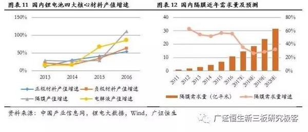 ，鋰電池隔膜,動力電池隔膜，電池隔膜發(fā)展趨勢