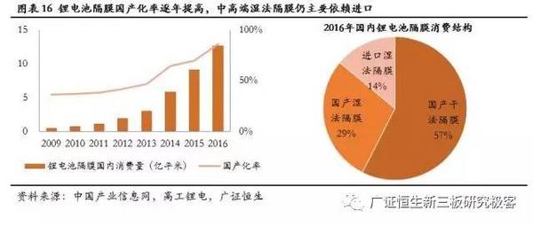 ，鋰電池隔膜,動力電池隔膜，電池隔膜發(fā)展趨勢
