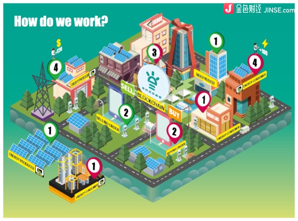 Energo區(qū)塊鏈能源項目運行模式 來源：金色財經(jīng)