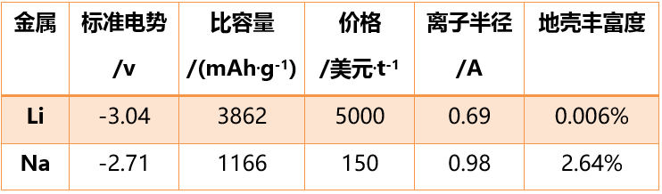 鋰儲量有限 鈉電池能否大放異彩？