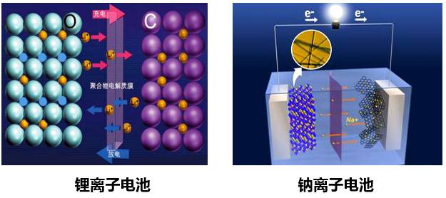 鋰儲量有限 鈉電池能否大放異彩？