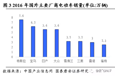 電動汽車市場,廠商與電動汽車市場