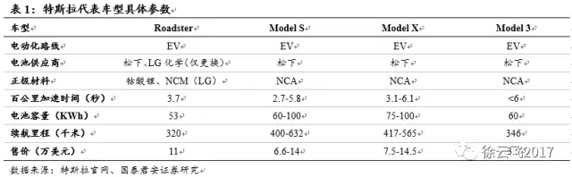 電動汽車市場,廠商與電動汽車市場