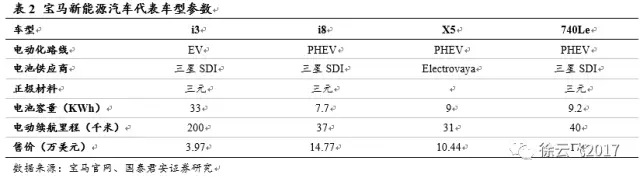 電動汽車市場,廠商與電動汽車市場