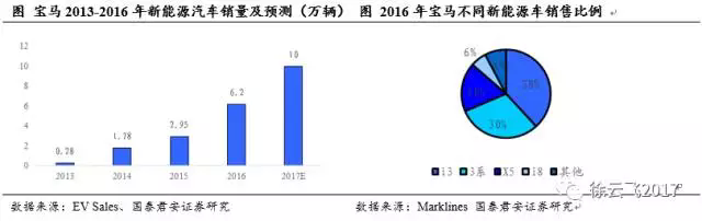 電動汽車市場,廠商與電動汽車市場