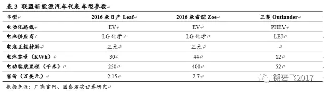 電動汽車市場,廠商與電動汽車市場