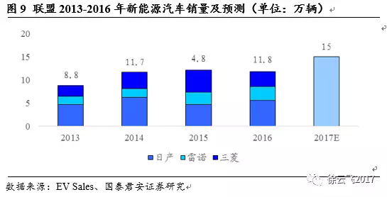 電動汽車市場,廠商與電動汽車市場
