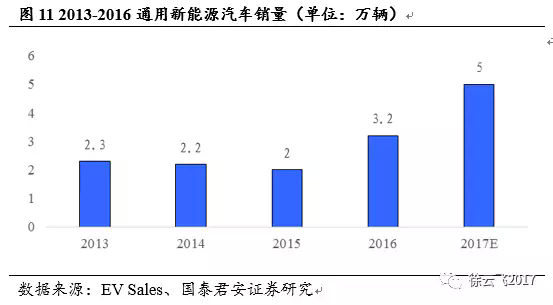 電動汽車市場,廠商與電動汽車市場