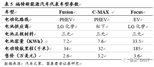 電動汽車市場,廠商與電動汽車市場