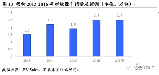 電動汽車市場,廠商與電動汽車市場