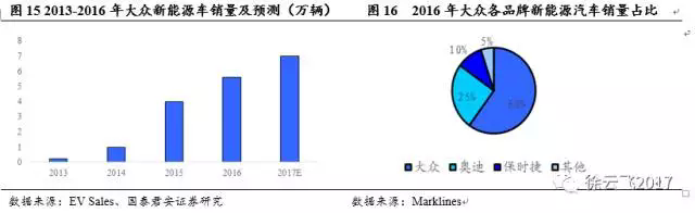 電動汽車市場,廠商與電動汽車市場