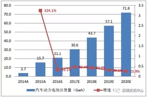 中國動力電池市場規(guī)模預測及行業(yè)發(fā)展趨勢
