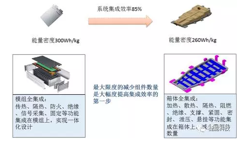 電動(dòng)汽車Pack技術(shù),電池包技術(shù)，電動(dòng)汽車電池技術(shù)