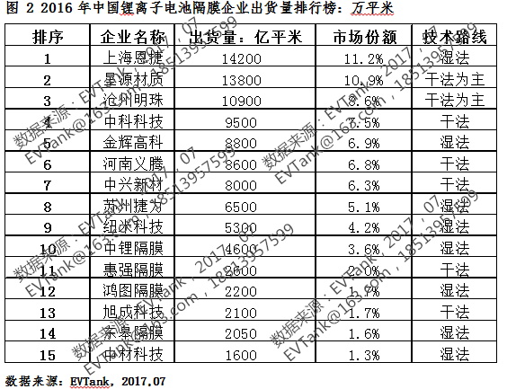 2016年中國鋰電池隔膜出貨12.7億平米 附十五強榜單