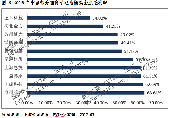 2016年中國鋰電池隔膜出貨12.7億平米 附十五強榜單