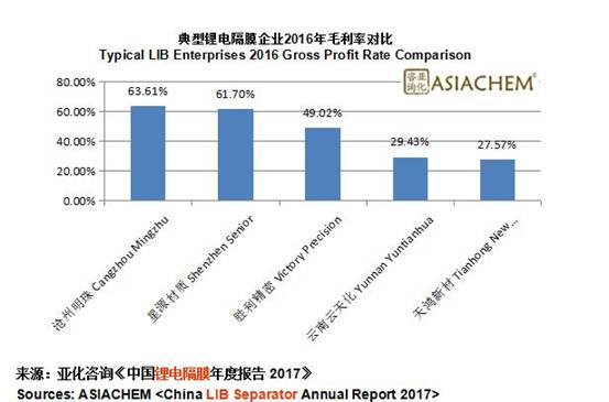 2019年中國鋰電隔膜產(chǎn)能將超60億平米 隔膜企業(yè)盈利前景如何？