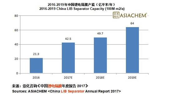 2019年中國鋰電隔膜產(chǎn)能將超60億平米 隔膜企業(yè)盈利前景如何？