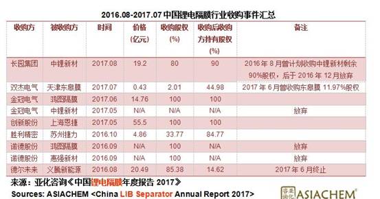 2019年中國鋰電隔膜產(chǎn)能將超60億平米 隔膜企業(yè)盈利前景如何？