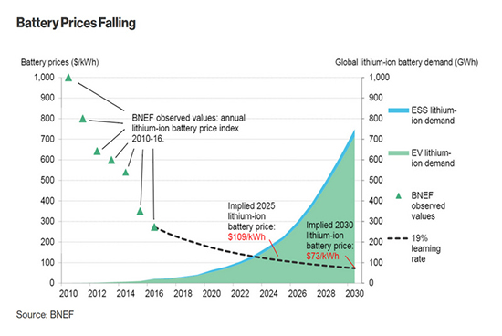 “電池新貴”Aquion Energy破產(chǎn) 真不賴比爾蓋茨？