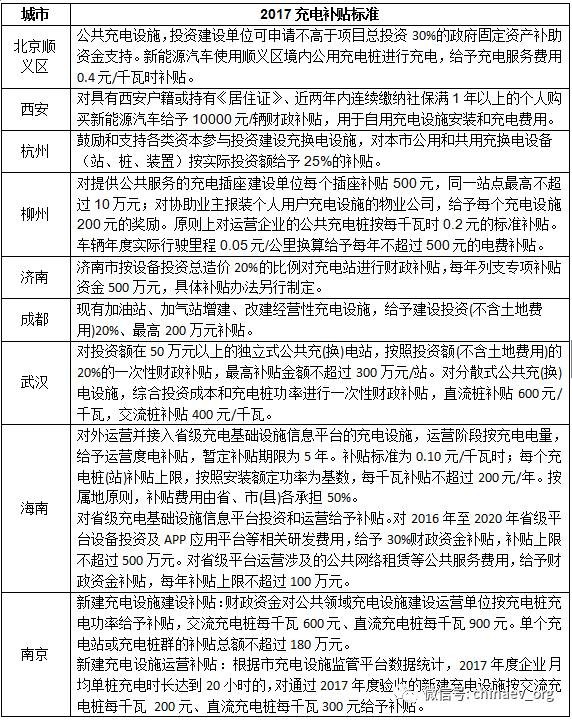 【匯總】上半年各省市充電設(shè)施政策一覽