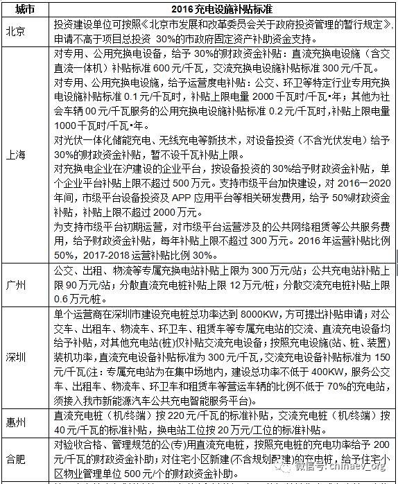 【匯總】上半年各省市充電設(shè)施政策一覽