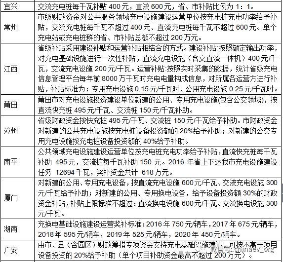 【匯總】上半年各省市充電設(shè)施政策一覽