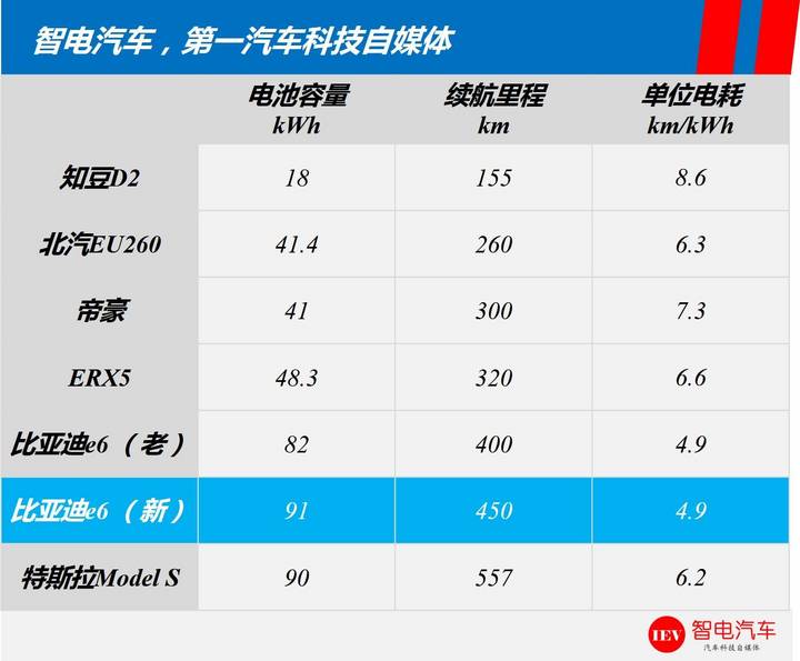 續(xù)航里程,特斯拉Model 3，比亞迪e6電池技術(shù)