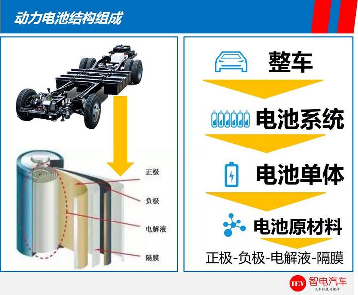續(xù)航里程,特斯拉Model 3，比亞迪e6電池技術(shù)