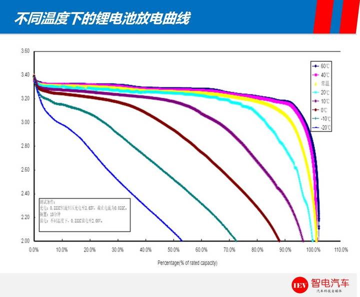 續(xù)航里程,特斯拉Model 3，比亞迪e6電池技術(shù)