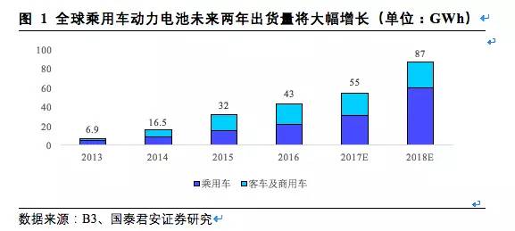 松下,三星，LG，鋰電三巨頭