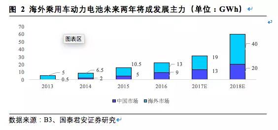 松下,三星，LG，鋰電三巨頭