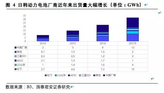 松下,三星，LG，鋰電三巨頭