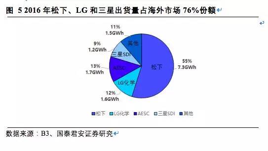 松下,三星，LG，鋰電三巨頭