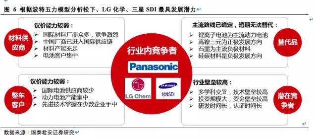 松下,三星，LG，鋰電三巨頭